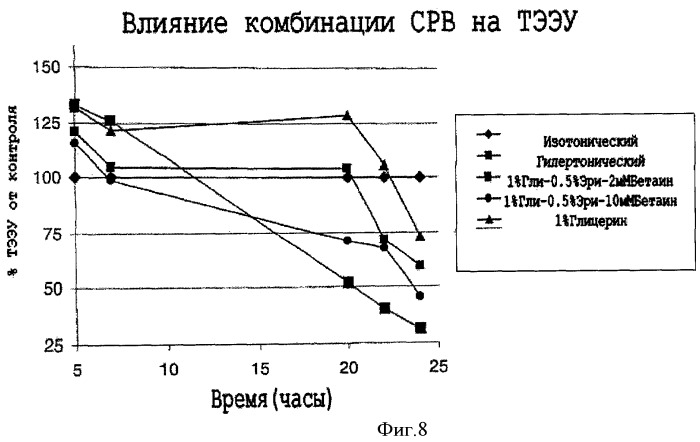 Офтальмические композиции и способы лечения глаз (патент 2410081)