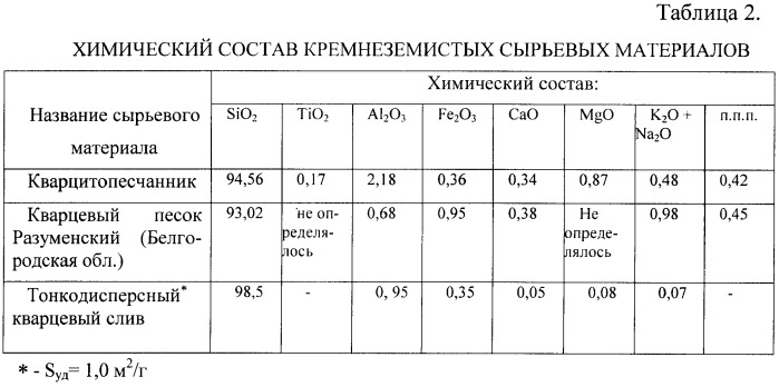 Смесь для пенобетона на основе наноструктурированного вяжущего (варианты), способ изготовления изделий из пенобетона (варианты) (патент 2412136)