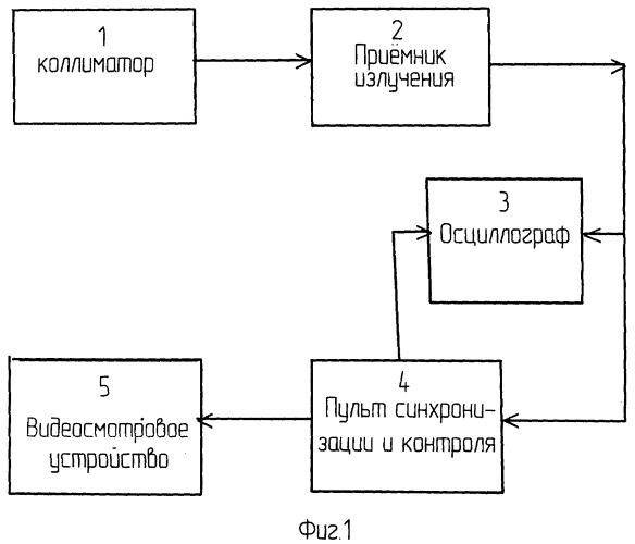 Установка для измерения характеристик приемников излучения (патент 2439597)