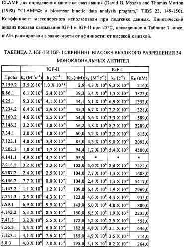 Связывающие протеины, специфичные по отношению к инсулин-подобным факторам роста, и их использование (патент 2492185)