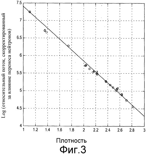 Способ определения плотности подземных пластов, используя измерения нейтронного гамма-каротажа (патент 2518876)