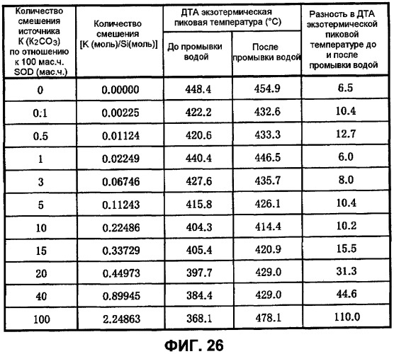 Катализатор горения углеродсодержащего материала, способ его получения, носитель катализатора и способ его получения (патент 2401697)