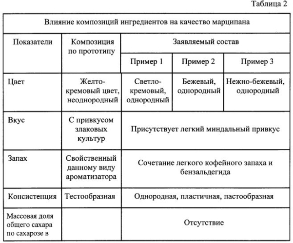 Кондитерская смесь для изготовления марципана (патент 2583087)