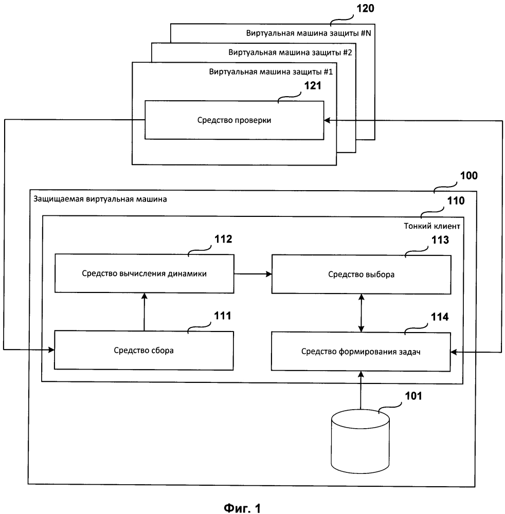 Система и способ распределения файлов между виртуальными машинами, входящими в распределённую систему виртуальных машин, для выполнения антивирусной проверки (патент 2628923)