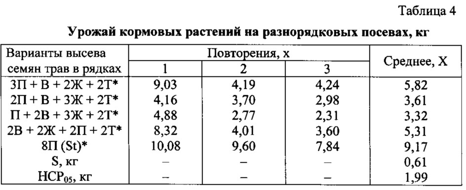 Способ фитомелиоративного восстановления сильно сбитых и деградированных пастбищных угодий (патент 2634435)