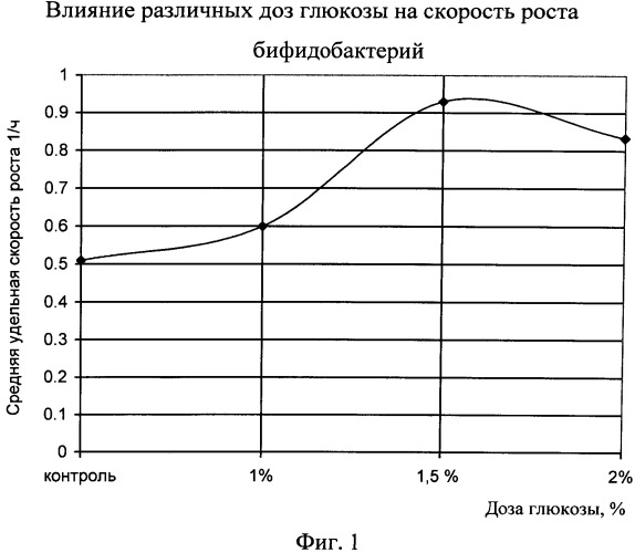 Способ получения бактериального концентрата бифидобактерий в жидкой форме (патент 2540022)