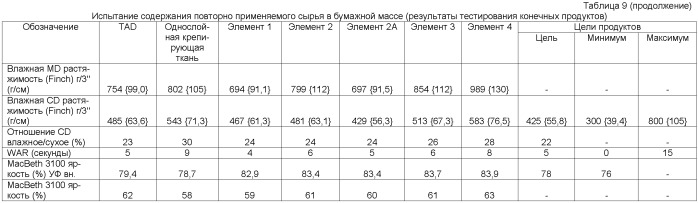 Крепированный тканью впитывающий лист с переменным локальным базовым весом (патент 2419546)