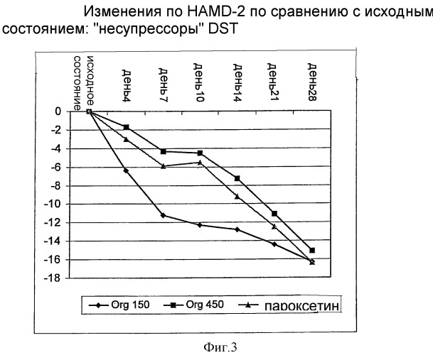 Применение (11 , 17 )-11-(1,3-бензодиоксол-5-ил)-17-гидрокси-17-(1-пропинил) эстра-4,9-диен-3-она при лечении большого депрессивного расстройства (патент 2302245)