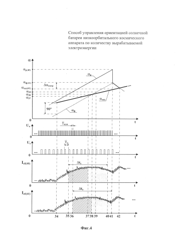 Способ управления ориентацией солнечной батареи низкоорбитального космического аппарата по вырабатываемому току (патент 2578416)