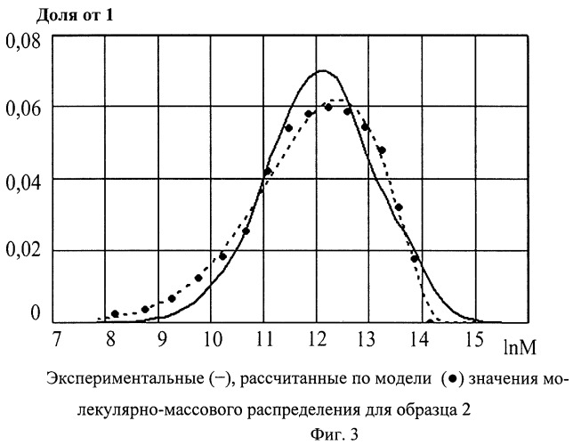 Способ ультразвукового контроля молекулярно-массового распределения полимера в растворе (патент 2475732)