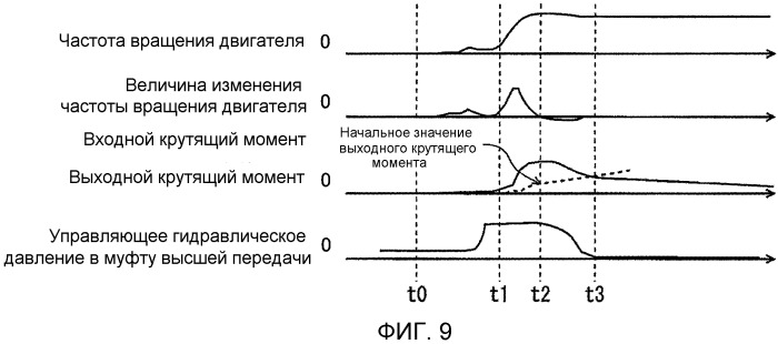 Устройство управления и способ управления для трансмиссионного механизма (патент 2509243)