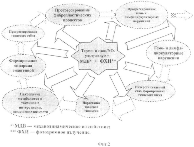 Устройство для лечения лимфедемы у больных раком молочной железы (патент 2479301)