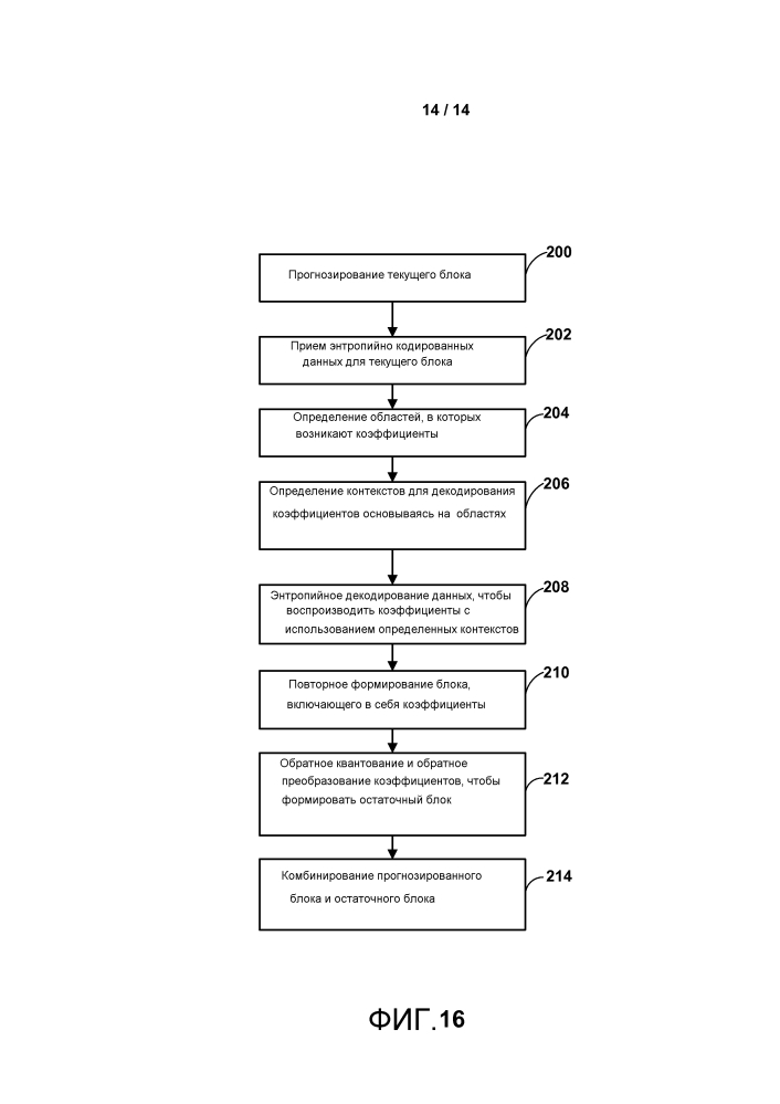 Определение контекстов для кодирования данных коэффициентов преобразования при кодировании видео (патент 2595897)