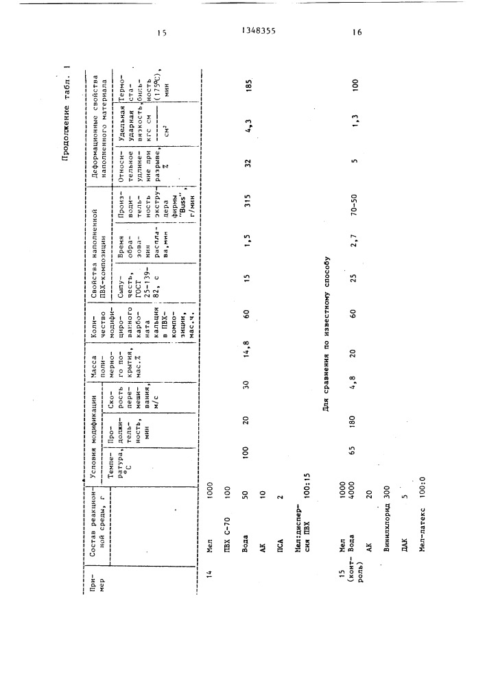 Способ получения наполненной поливинилхлоридной композиции (патент 1348355)