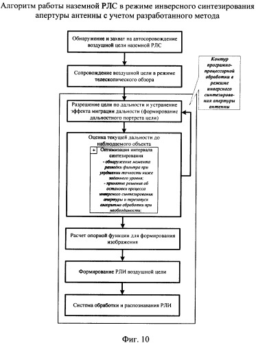 Способ выбора оптимальной продолжительности интервала синтезирования в радиолокационной станции с инверсным синтезированием апертуры антенны (патент 2378662)