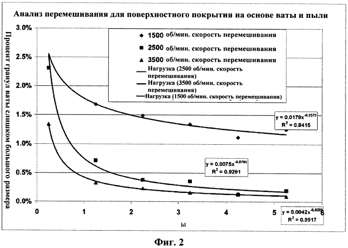 Способ изготовления покрытия и покрытой акустической панели с использованием деструктурированного волокна (патент 2571656)