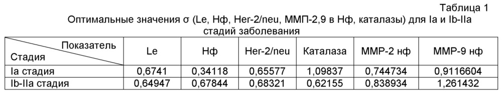 Способ стадирования рака шейки матки (патент 2645111)