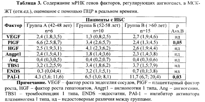 Способ оценки ангиогенного потенциала прогениторных клеток у больных сердечно-сосудистыми заболеваниями (патент 2548801)