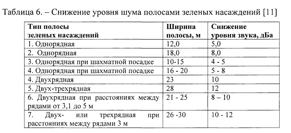 Способ создания защитной полосы зеленых насаждений в пространстве одного или группы близко расположенных стационарных организованных источников выбросов (патент 2649343)