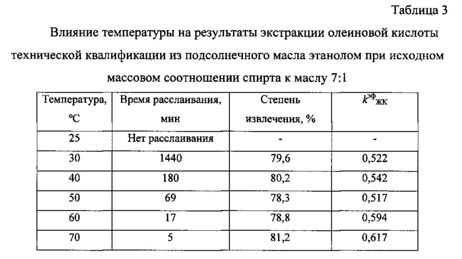 Способ экстракции жирных кислот из растительных масел (патент 2625676)