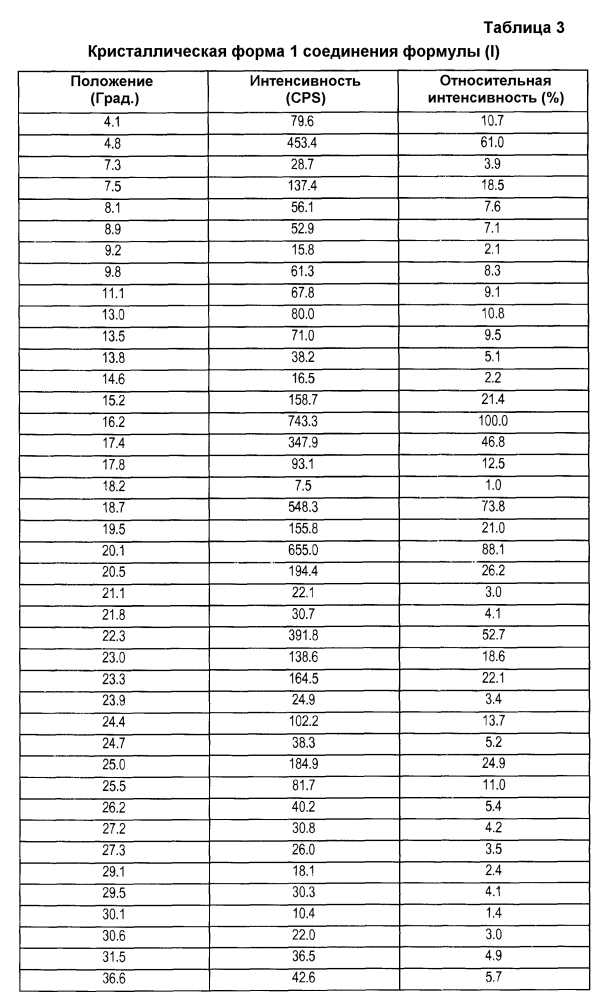 Способ получения n-[5-(3,5-дифторбензил)-1н-индазол-3-ил]-4-(4-метилпиперазин-1-ил)-2-(тетрагидропиран-4-иламино)бензамида (патент 2602071)