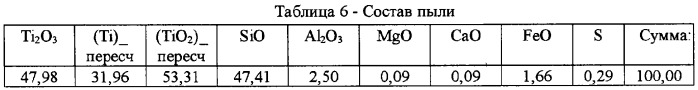 Способ обогащения титанокремнеземистых концентратов (патент 2258760)