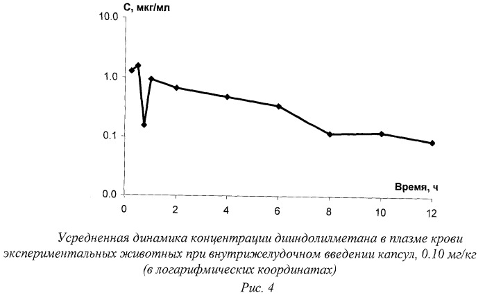 Желатиновые капсулы на основе 3,31-дииндолилметана и эпикатехин-3-галлата и способ их получения (патент 2448700)