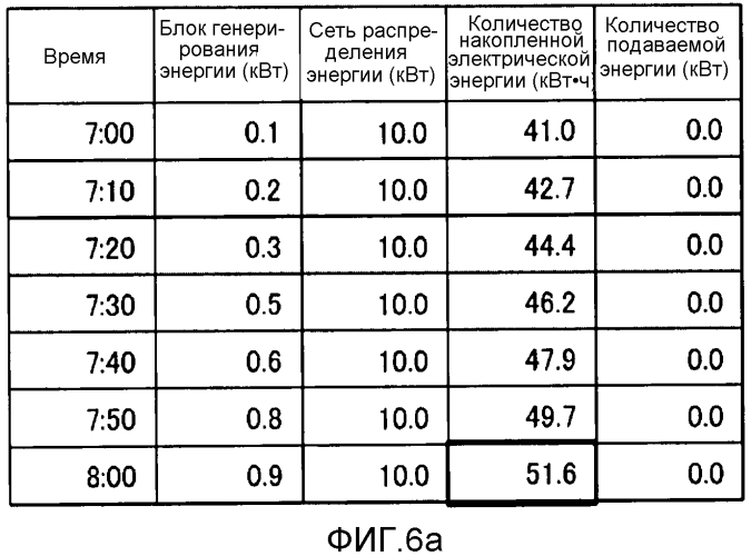 Система быстрой зарядки, устройство управления, способ управления количеством накопленной электрической энергии и программа (патент 2550817)