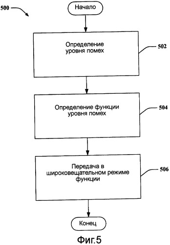 Широковещательная передача информации о помехах в обслуживающем секторе и соответствующее управление мощностью трафика в обратной линии связи (патент 2408137)