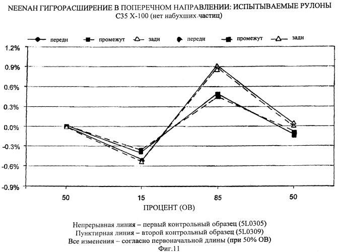 Бумажные основы с повышенной проклейкой поверхности и низкой проклейкой полотна, обладающие высокой стабильностью размеров (патент 2418903)