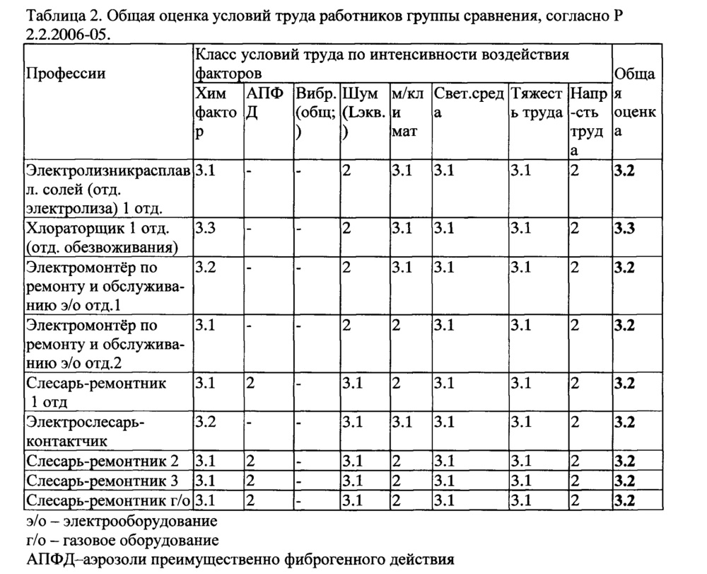 Способ оценки риска нарушения здоровья работников титано-магниевого производства, режим труда которых включает ночные смены (патент 2630605)