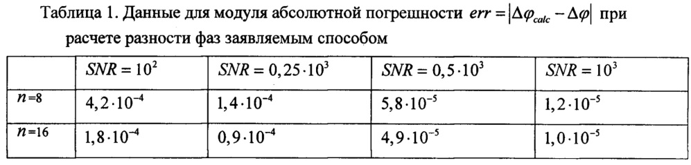 Способ измерения разности фаз двух квазигармонических сигналов (патент 2645440)