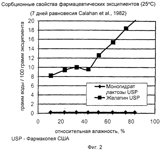 Ингалятор предварительно дозированного сухого порошка для лекарств, чувствительных к влаге (патент 2372946)