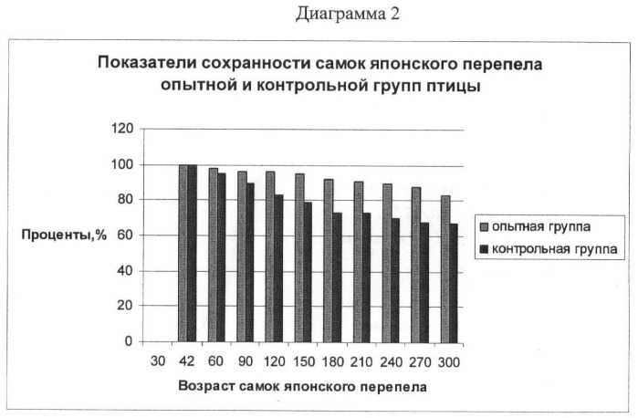 Способ кормления японского перепела при производстве яиц (патент 2421013)