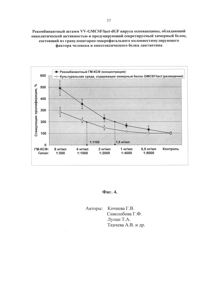 Рекомбинантный штамм vv-gmcsf/lact-dgf вируса осповакцины, обладающий онколитической активностью и продуцирующий секретируемый химерный белок, состоящий из гранулоцитарно-макрофагального колониестимулирующего фактора человека и онкотоксического белка лактаптина (патент 2630672)