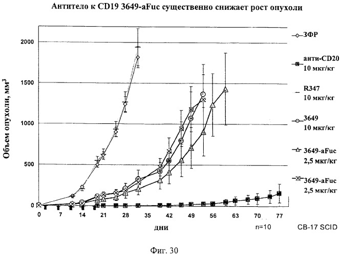 Гуманизированные антитела к cd19 и их применение для лечения онкологического, связанного с трансплантацией и аутоиммунного заболевания (патент 2495882)
