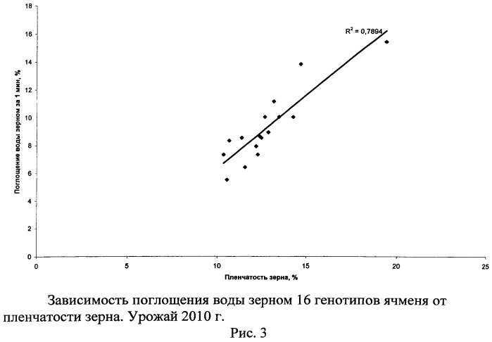 Способ оценки пленчатости зерна генотипов ячменя (патент 2495563)