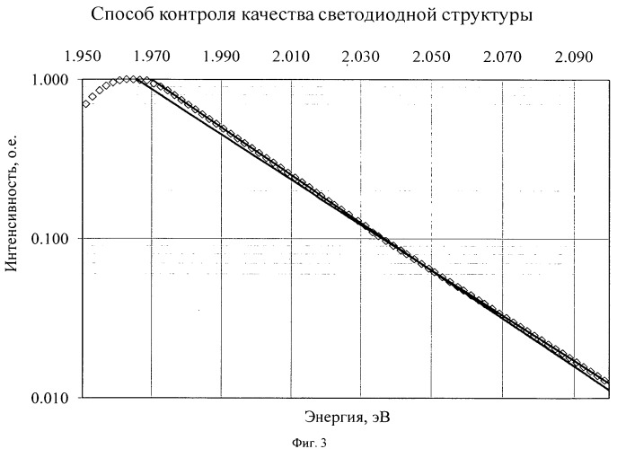Способ контроля качества светодиодной структуры (патент 2521119)