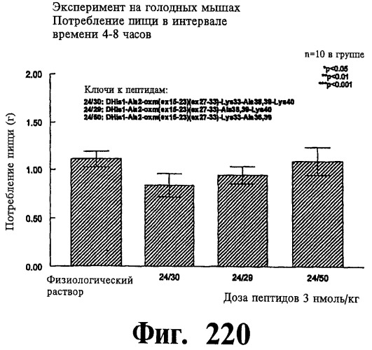Соединения оксинтомодулина (варианты), фармацевтическая композиция на их основе, способы лечения и профилактики ожирения и сопутствующих заболеваний (варианты) и лекарственное средство (варианты) (патент 2485135)