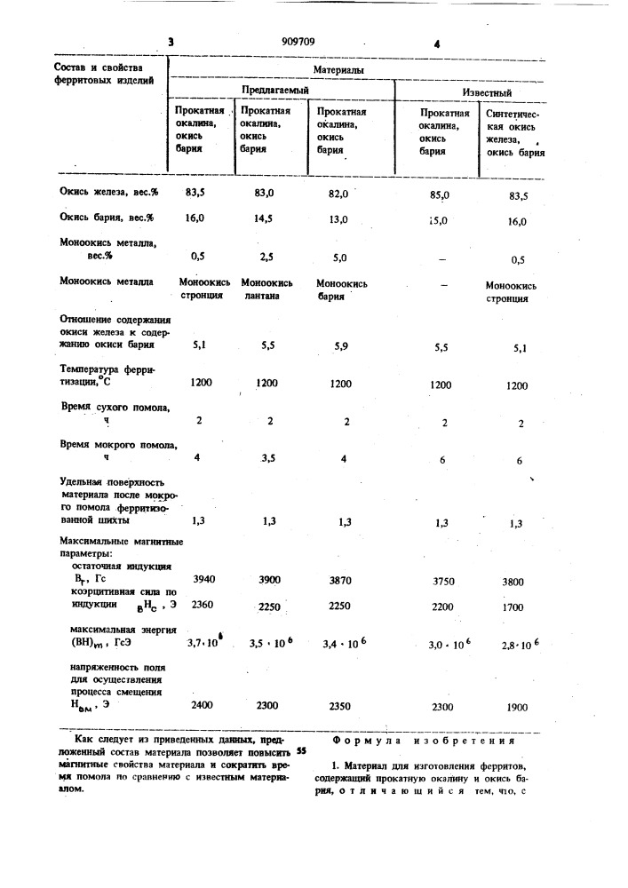 Материал для изготовления ферритов (патент 909709)