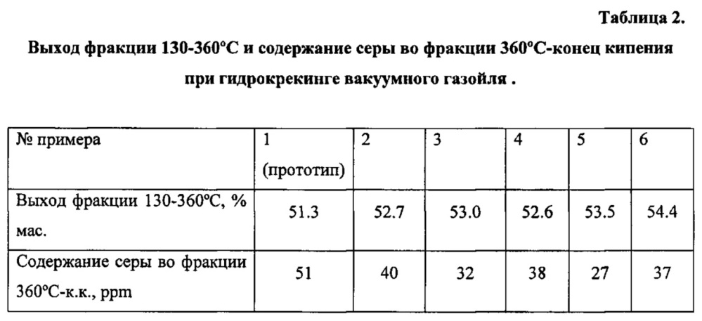 Способ приготовления катализатора гидрокрекинга углеводородного сырья (патент 2662234)