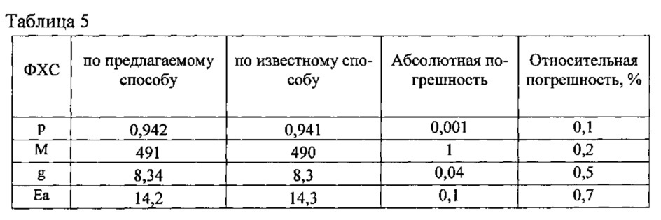 Способ определения физико-химических свойств многокомпонентных углеводородных систем (патент 2616519)