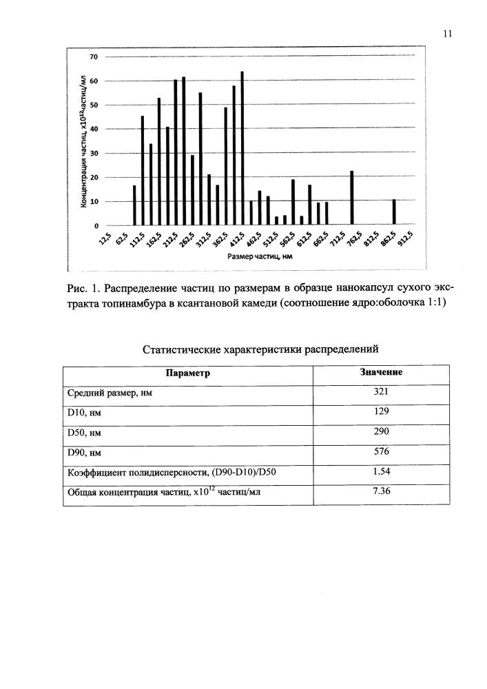 Способ получения нанокапсул сухого экстракта топинамбура в ксантановой камеди (патент 2632428)