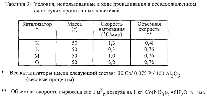 Кобальтовые катализаторы (патент 2252072)