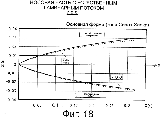 Носовая часть для сверхзвукового летательного объекта (патент 2570193)