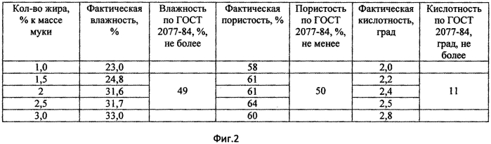 Способ производства ржано-пшеничного хлеба (патент 2579363)