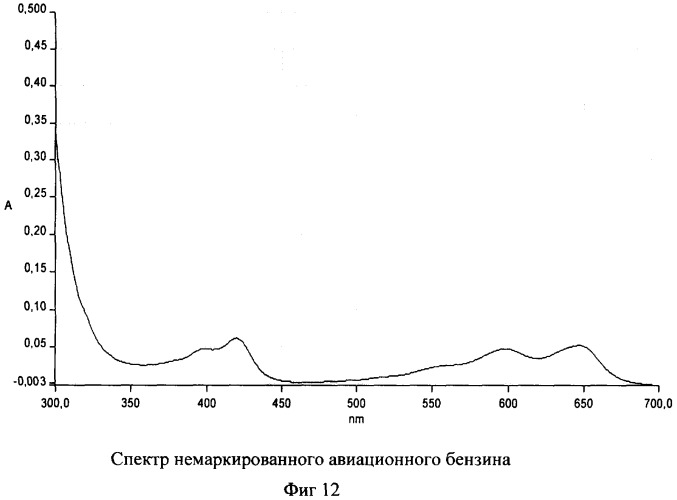 Способ идентификации маркированных нефтепродуктов (патент 2368645)