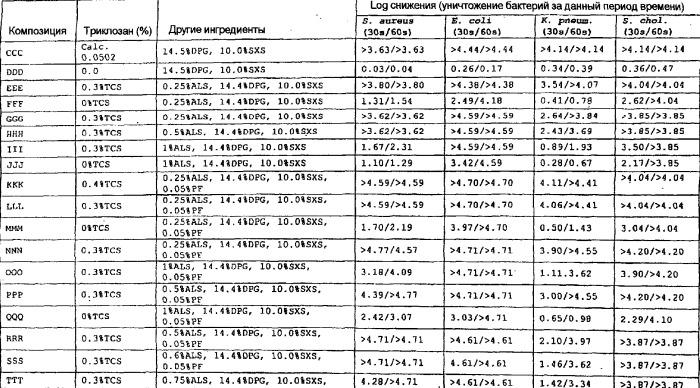 Композиции, обладающие повышенным осаждением активного соединения для местного действия на поверхность (патент 2272612)