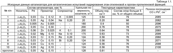 Катализатор селективного гидрирования ацетиленовых и диеновых углеводородов в c2-c5+ углеводородных фракциях (патент 2453365)