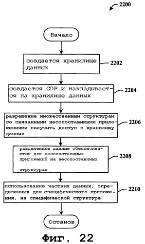 Платформа для служб передачи данных между несопоставимыми объектными сруктурами приложений (патент 2425417)